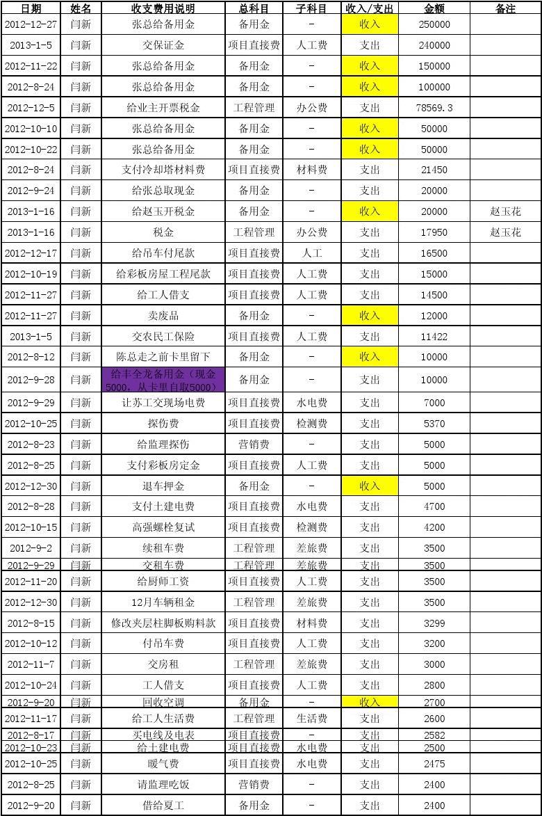 彩板费用统计的精细化管理与优化策略